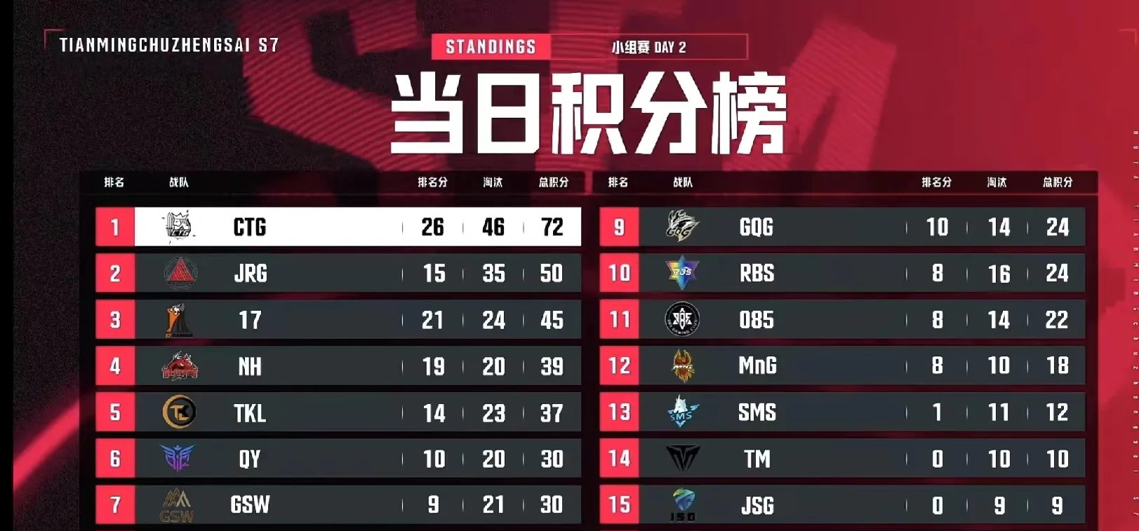 神仙对局!绝地求生比赛过程堪比大片 神仙对局!绝地求生比赛过程堪比大片