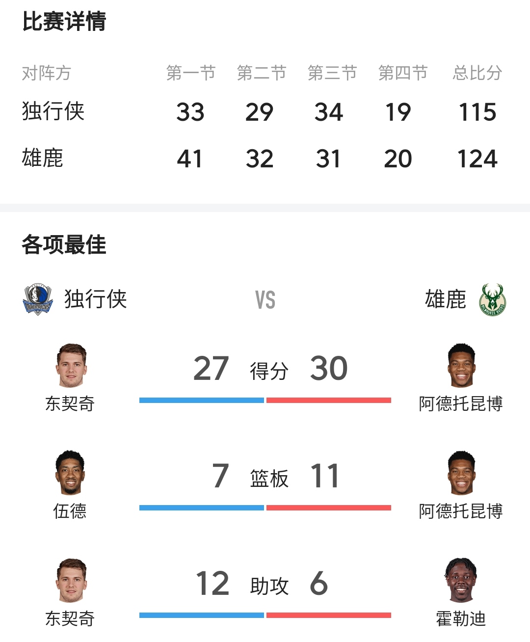 公牛力克雄鹿，东契奇关键制胜的简单介绍